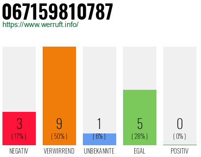 Rufnummer 067159810787 Telefonnummer 067159810787