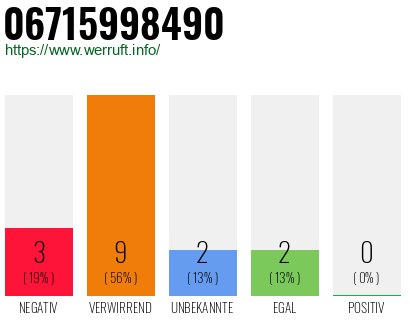 Rufnummer 06715998490 Telefonnummer 06715998490