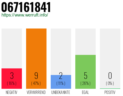 Rufnummer 067161841 Telefonnummer 067161841