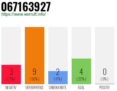 Rufnummer 067163927 Telefonnummer 067163927