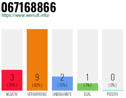 Rufnummer 067168866 Telefonnummer 067168866