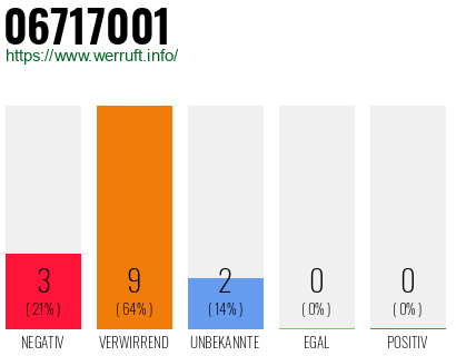 Rufnummer 06717001 Telefonnummer 06717001