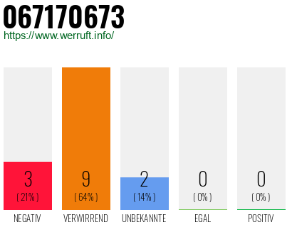 Rufnummer 067170673 Telefonnummer 067170673