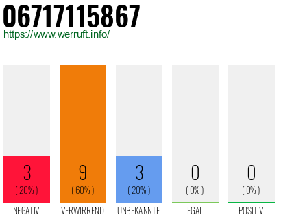 Rufnummer 06717115867 Telefonnummer 06717115867