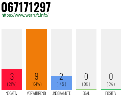 Rufnummer 067171297 Telefonnummer 067171297
