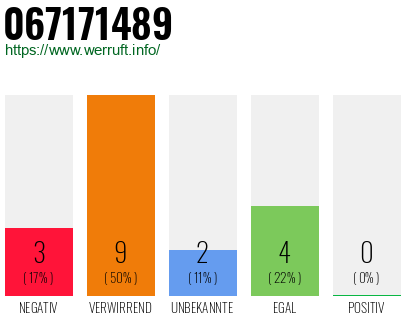Rufnummer 067171489 Telefonnummer 067171489