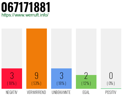 Telefonnummer 067171881