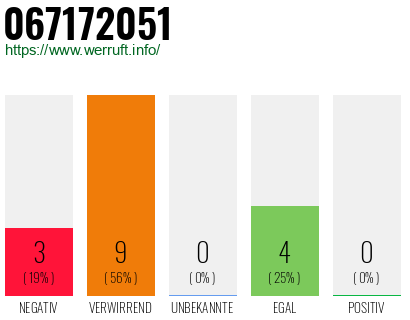 Rufnummer 067172051 Telefonnummer 067172051