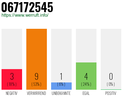 Rufnummer 067172545 Telefonnummer 067172545