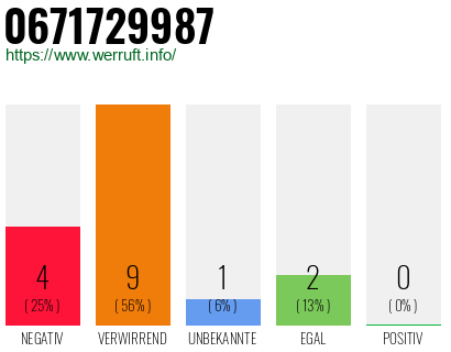 Rufnummer 0671729987 Telefonnummer 0671729987