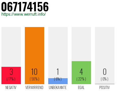 Rufnummer 067174156 Telefonnummer 067174156