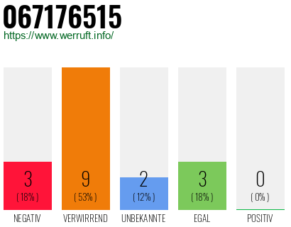 Rufnummer 067176515 Telefonnummer 067176515