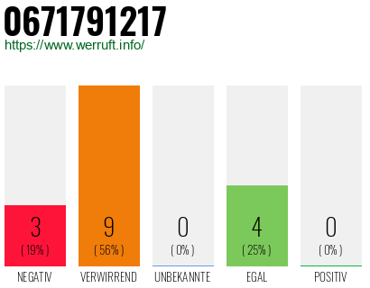 Rufnummer 0671791217 Telefonnummer 0671791217