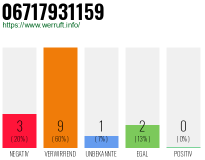 Rufnummer 06717931159 Telefonnummer 06717931159