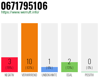 Rufnummer 0671795106 Telefonnummer 0671795106