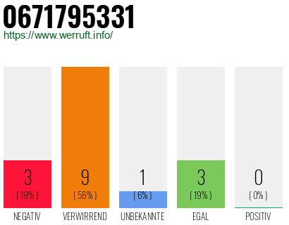 Rufnummer 0671795331 Telefonnummer 0671795331