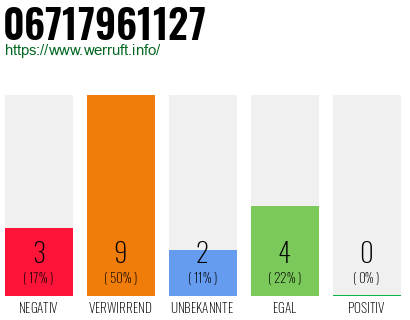 Rufnummer 06717961127 Telefonnummer 06717961127