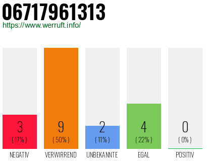 Rufnummer 06717961313 Telefonnummer 06717961313