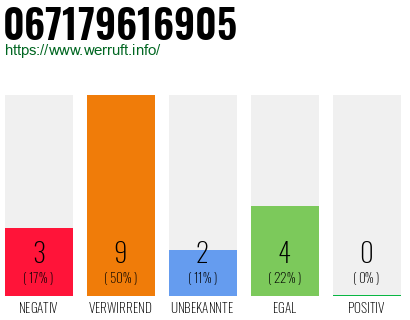 Rufnummer 067179616905 Telefonnummer 067179616905