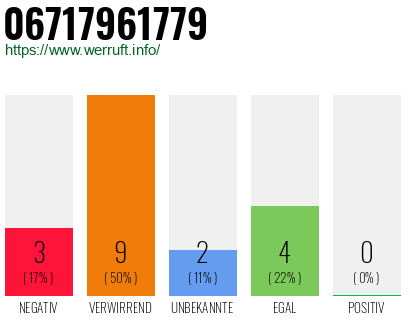 Rufnummer 06717961779 Telefonnummer 06717961779