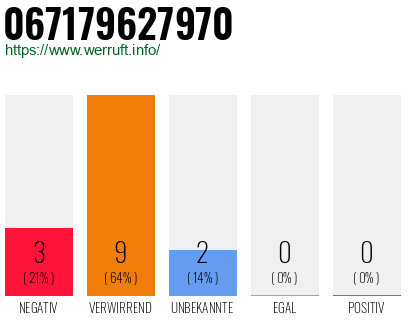 Rufnummer 067179627970 Telefonnummer 067179627970