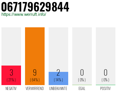 Rufnummer 067179629844 Telefonnummer 067179629844