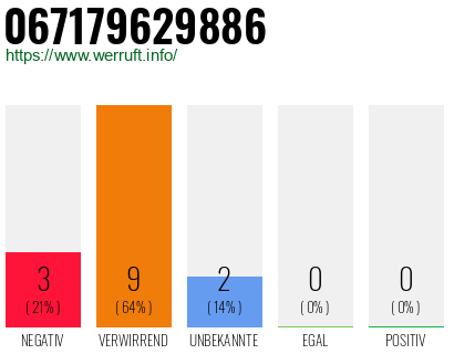 Rufnummer 067179629886 Telefonnummer 067179629886