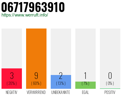 Rufnummer 06717963910 Telefonnummer 06717963910