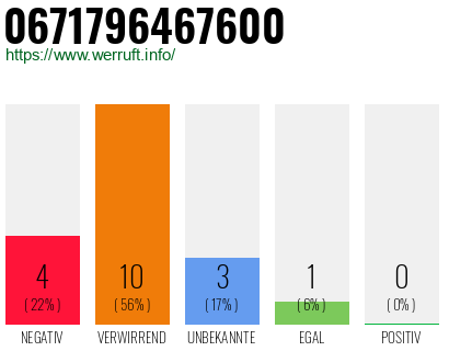 Rufnummer 0671796467600 Telefonnummer 0671796467600