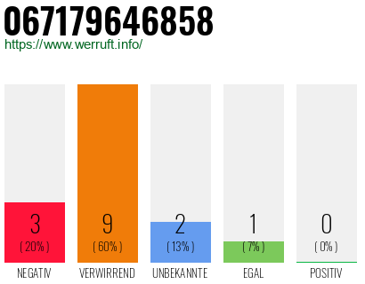 Rufnummer 067179646858 Telefonnummer 067179646858