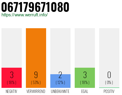 Rufnummer 067179671080 Telefonnummer 067179671080