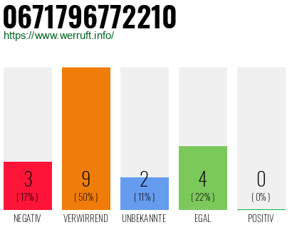 Rufnummer 0671796772210 Telefonnummer 0671796772210