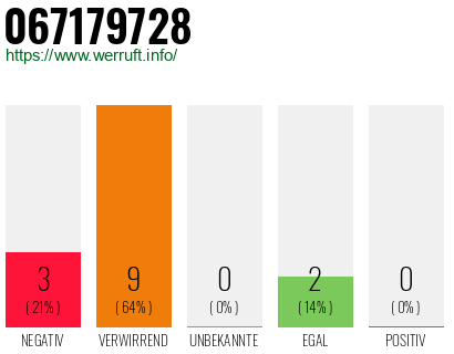 Rufnummer 067179728 Telefonnummer 067179728
