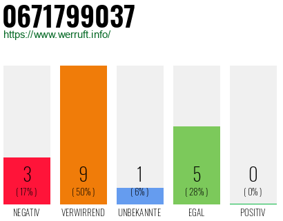 Rufnummer 0671799037 Telefonnummer 0671799037