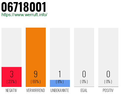 Rufnummer 06718001 Telefonnummer 06718001