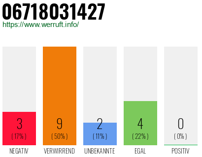Rufnummer 06718031427 Telefonnummer 06718031427