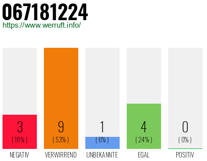 Rufnummer 067181224 Telefonnummer 067181224