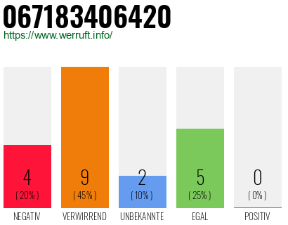 Rufnummer 067183406420 Telefonnummer 067183406420