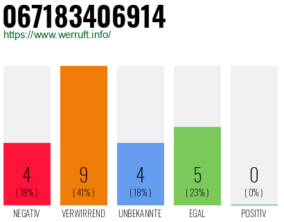 Rufnummer 067183406914 Telefonnummer 067183406914
