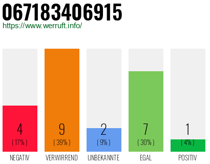 Rufnummer 067183406915 Telefonnummer 067183406915