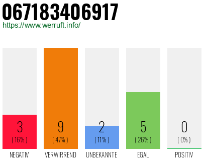 Rufnummer 067183406917 Telefonnummer 067183406917