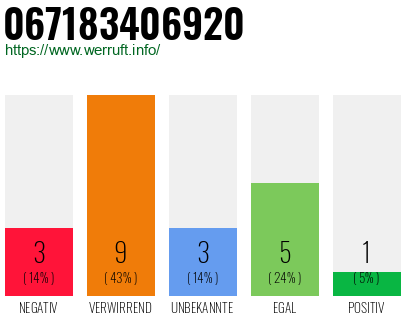 Rufnummer 067183406920 Telefonnummer 067183406920