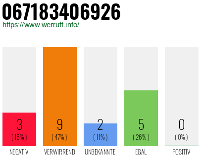 Rufnummer 067183406926 Telefonnummer 067183406926