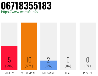 Rufnummer 06718355183 Telefonnummer 06718355183