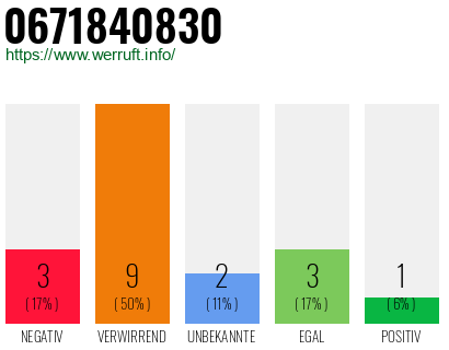 Rufnummer 0671840830 Telefonnummer 0671840830