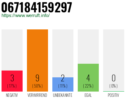 Rufnummer 067184159297 Telefonnummer 067184159297