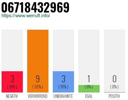 Rufnummer 06718432969 Telefonnummer 06718432969
