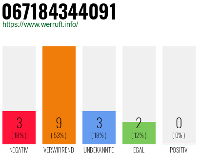 Telefonnummer 067184344091