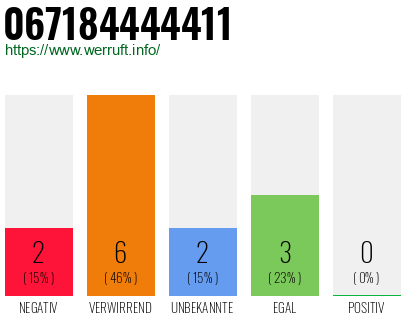 Telefonnummer 067184444411