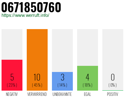 Rufnummer 0671850760 Telefonnummer 0671850760